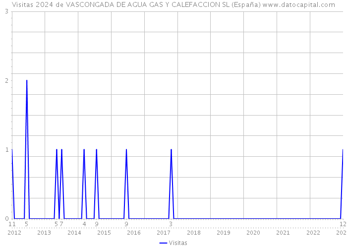 Visitas 2024 de VASCONGADA DE AGUA GAS Y CALEFACCION SL (España) 
