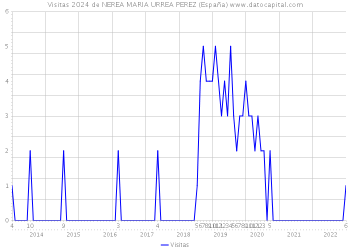 Visitas 2024 de NEREA MARIA URREA PEREZ (España) 