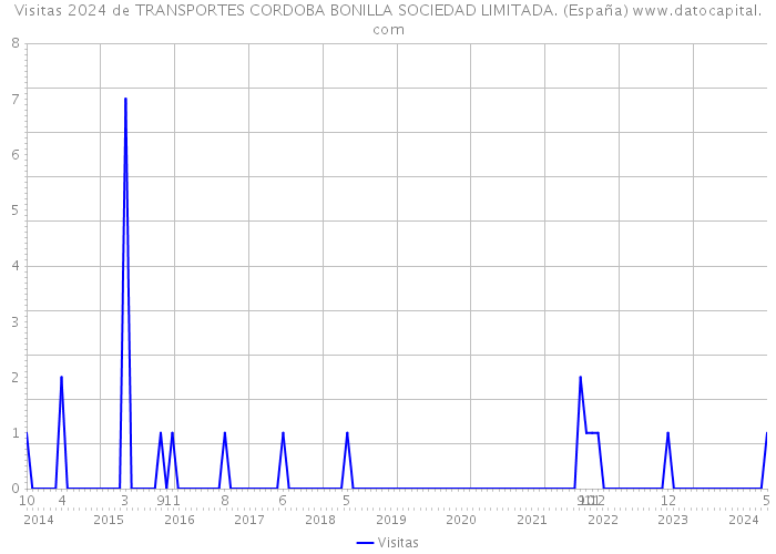 Visitas 2024 de TRANSPORTES CORDOBA BONILLA SOCIEDAD LIMITADA. (España) 