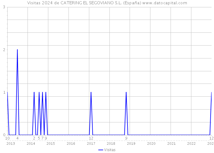 Visitas 2024 de CATERING EL SEGOVIANO S.L. (España) 