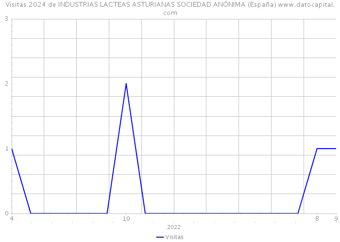 Visitas 2024 de INDUSTRIAS LACTEAS ASTURIANAS SOCIEDAD ANÓNIMA (España) 