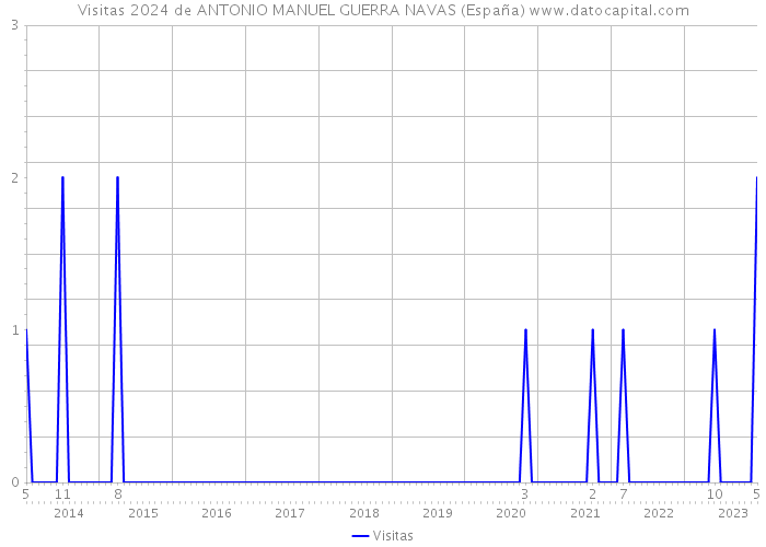 Visitas 2024 de ANTONIO MANUEL GUERRA NAVAS (España) 