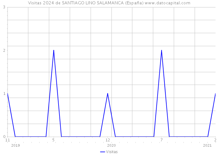 Visitas 2024 de SANTIAGO LINO SALAMANCA (España) 