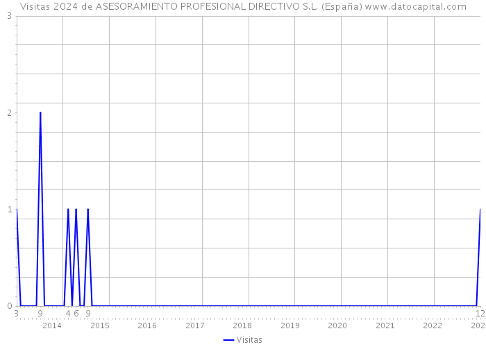 Visitas 2024 de ASESORAMIENTO PROFESIONAL DIRECTIVO S.L. (España) 