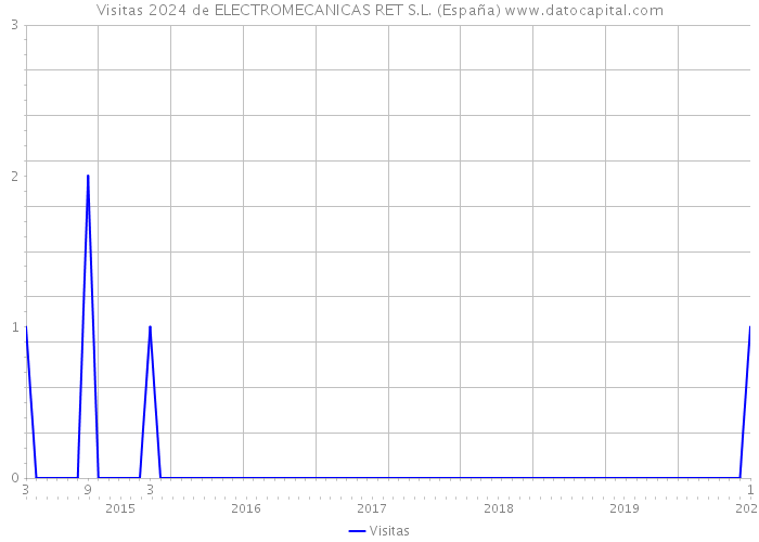 Visitas 2024 de ELECTROMECANICAS RET S.L. (España) 