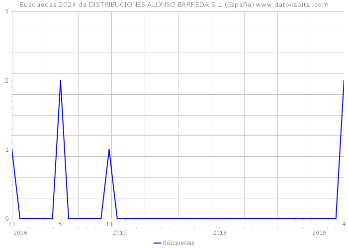 Búsquedas 2024 de DISTRIBUCIONES ALONSO BARREDA S.L. (España) 