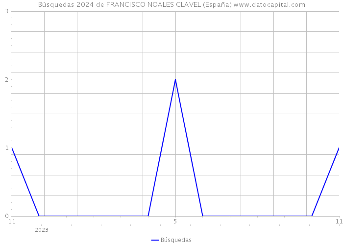 Búsquedas 2024 de FRANCISCO NOALES CLAVEL (España) 