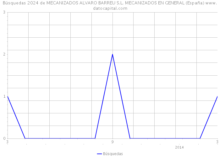Búsquedas 2024 de MECANIZADOS ALVARO BARREU S.L. MECANIZADOS EN GENERAL (España) 