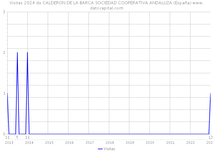 Visitas 2024 de CALDERON DE LA BARCA SOCIEDAD COOPERATIVA ANDALUZA (España) 