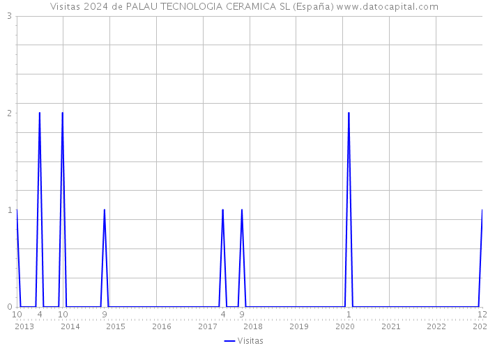 Visitas 2024 de PALAU TECNOLOGIA CERAMICA SL (España) 
