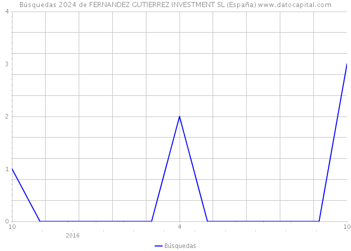 Búsquedas 2024 de FERNANDEZ GUTIERREZ INVESTMENT SL (España) 