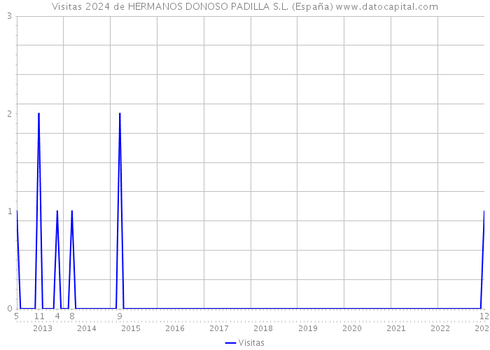 Visitas 2024 de HERMANOS DONOSO PADILLA S.L. (España) 
