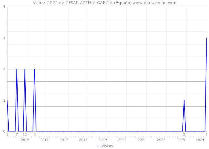 Visitas 2024 de CESAR ASTIBIA GARCIA (España) 