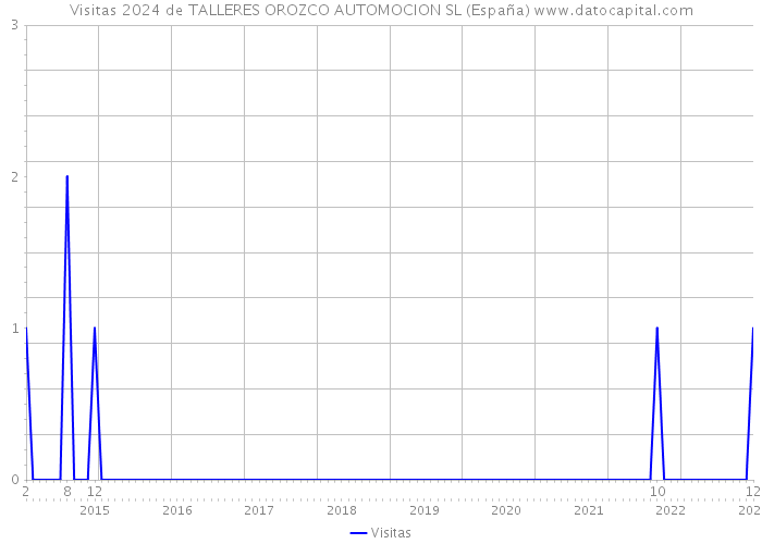 Visitas 2024 de TALLERES OROZCO AUTOMOCION SL (España) 
