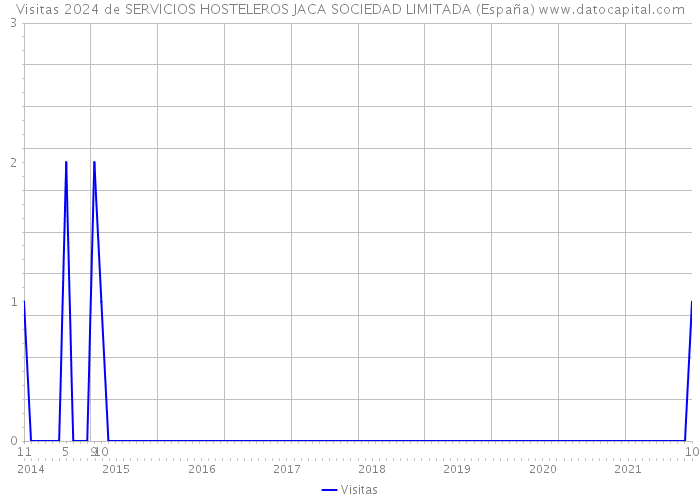 Visitas 2024 de SERVICIOS HOSTELEROS JACA SOCIEDAD LIMITADA (España) 