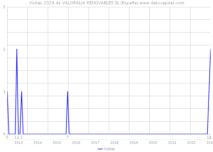 Visitas 2024 de VALORALIA RENOVABLES SL (España) 