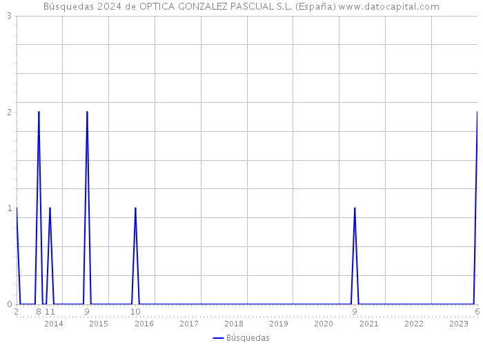 Búsquedas 2024 de OPTICA GONZALEZ PASCUAL S.L. (España) 