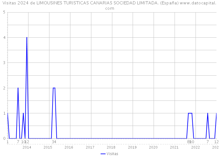 Visitas 2024 de LIMOUSINES TURISTICAS CANARIAS SOCIEDAD LIMITADA. (España) 