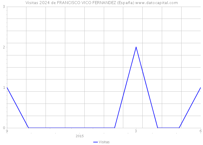 Visitas 2024 de FRANCISCO VICO FERNANDEZ (España) 
