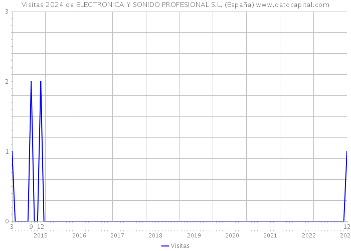Visitas 2024 de ELECTRONICA Y SONIDO PROFESIONAL S.L. (España) 