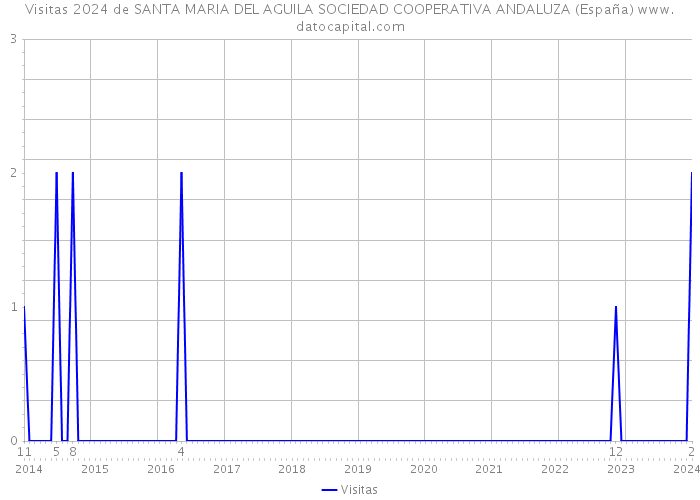 Visitas 2024 de SANTA MARIA DEL AGUILA SOCIEDAD COOPERATIVA ANDALUZA (España) 
