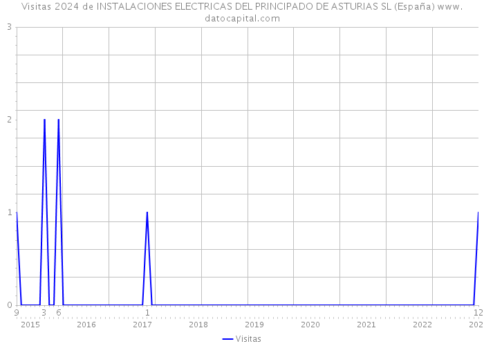 Visitas 2024 de INSTALACIONES ELECTRICAS DEL PRINCIPADO DE ASTURIAS SL (España) 