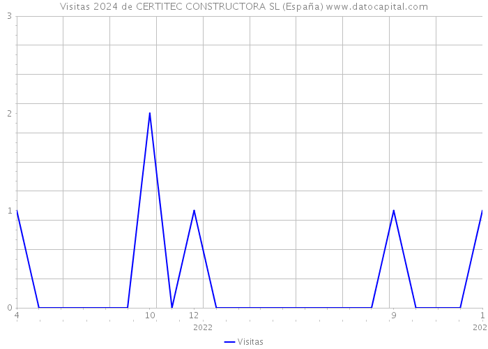 Visitas 2024 de CERTITEC CONSTRUCTORA SL (España) 
