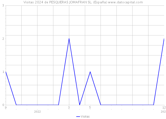 Visitas 2024 de PESQUERAS JOMAFRAN SL. (España) 