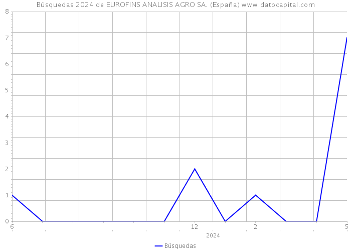 Búsquedas 2024 de EUROFINS ANALISIS AGRO SA. (España) 