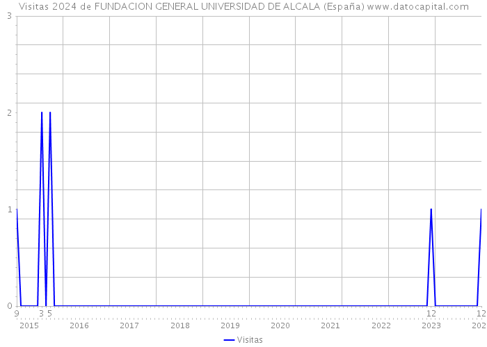 Visitas 2024 de FUNDACION GENERAL UNIVERSIDAD DE ALCALA (España) 