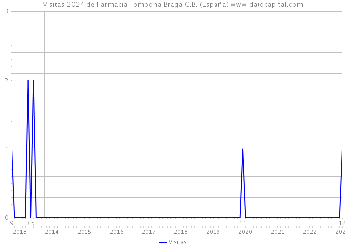 Visitas 2024 de Farmacia Fombona Braga C.B. (España) 
