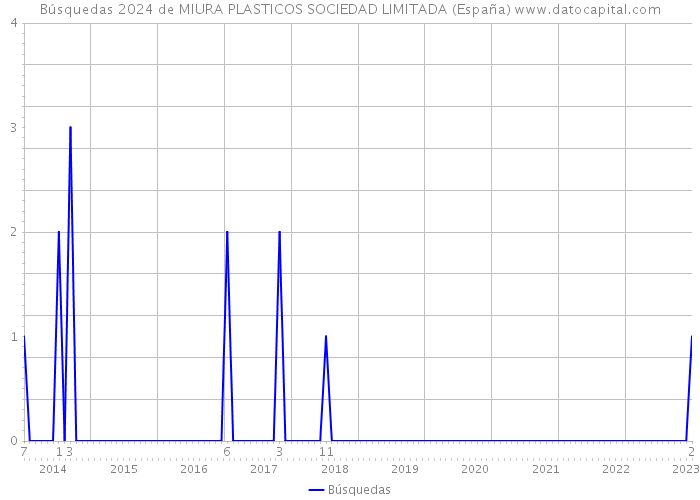 Búsquedas 2024 de MIURA PLASTICOS SOCIEDAD LIMITADA (España) 