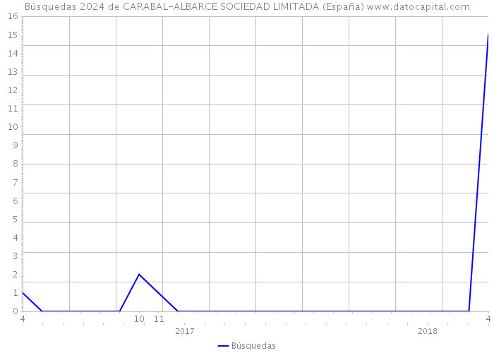 Búsquedas 2024 de CARABAL-ALBARCE SOCIEDAD LIMITADA (España) 