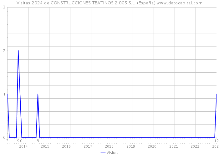 Visitas 2024 de CONSTRUCCIONES TEATINOS 2.005 S.L. (España) 