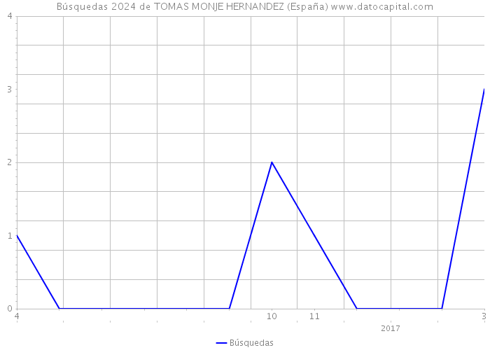 Búsquedas 2024 de TOMAS MONJE HERNANDEZ (España) 