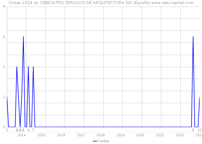 Visitas 2024 de CEBECATRO SERVICIOS DE ARQUITECTURA SLP (España) 