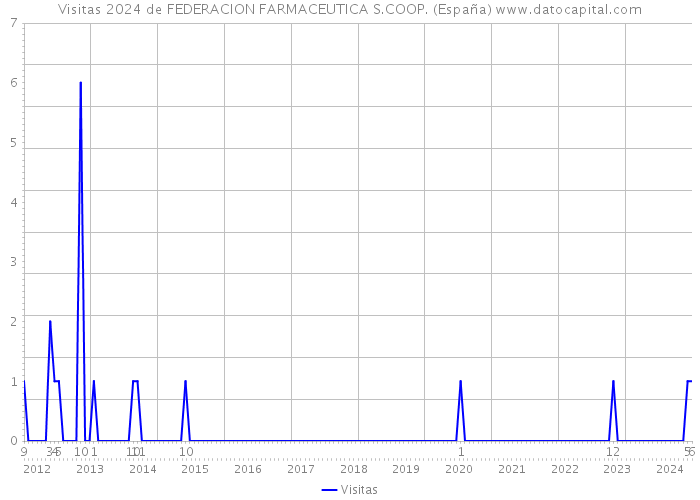 Visitas 2024 de FEDERACION FARMACEUTICA S.COOP. (España) 