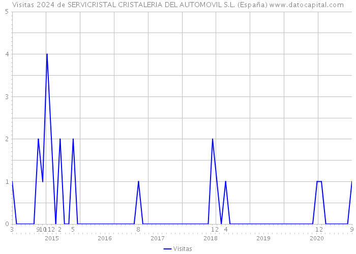 Visitas 2024 de SERVICRISTAL CRISTALERIA DEL AUTOMOVIL S.L. (España) 