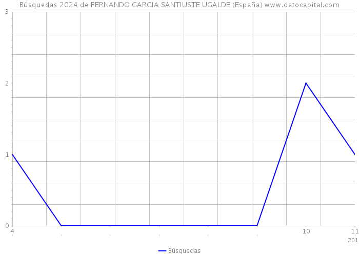 Búsquedas 2024 de FERNANDO GARCIA SANTIUSTE UGALDE (España) 