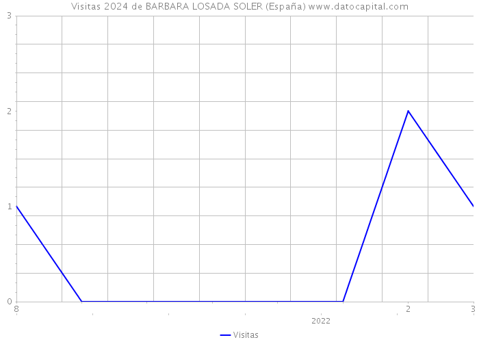 Visitas 2024 de BARBARA LOSADA SOLER (España) 