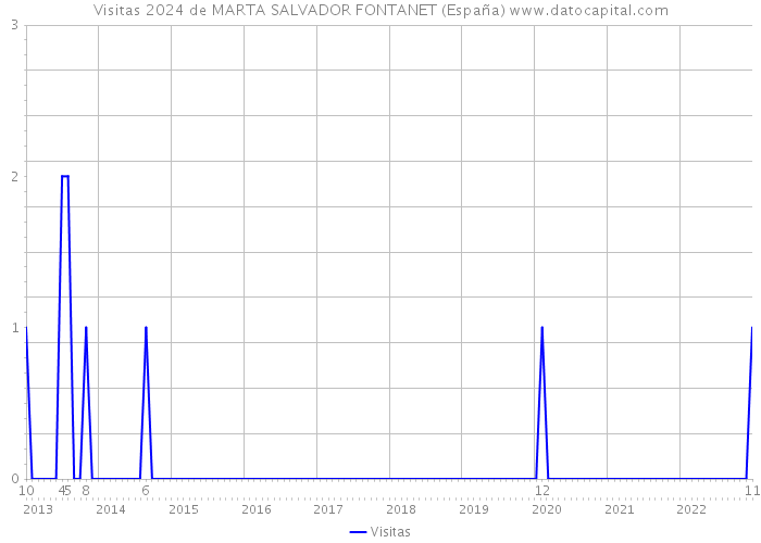 Visitas 2024 de MARTA SALVADOR FONTANET (España) 