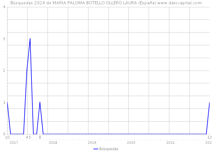 Búsquedas 2024 de MARIA PALOMA BOTELLO OLLERO LAURA (España) 