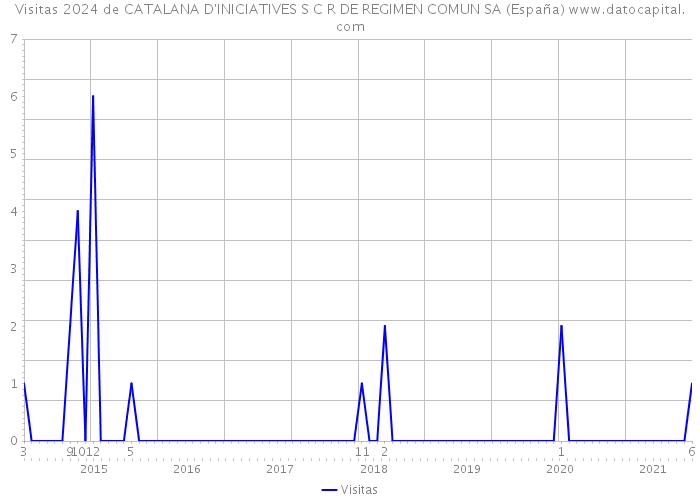 Visitas 2024 de CATALANA D'INICIATIVES S C R DE REGIMEN COMUN SA (España) 