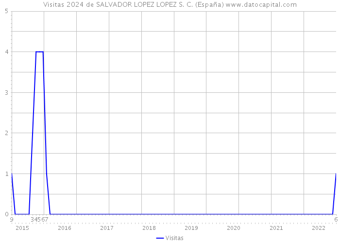 Visitas 2024 de SALVADOR LOPEZ LOPEZ S. C. (España) 