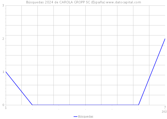 Búsquedas 2024 de CAROLA GROPP SC (España) 