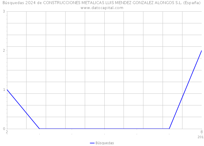 Búsquedas 2024 de CONSTRUCCIONES METALICAS LUIS MENDEZ GONZALEZ ALONGOS S.L. (España) 