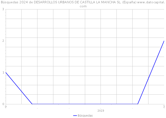 Búsquedas 2024 de DESARROLLOS URBANOS DE CASTILLA LA MANCHA SL. (España) 