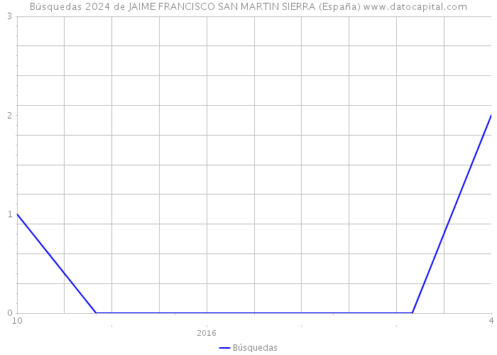 Búsquedas 2024 de JAIME FRANCISCO SAN MARTIN SIERRA (España) 