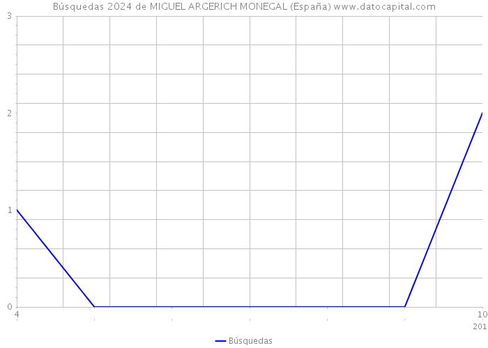 Búsquedas 2024 de MIGUEL ARGERICH MONEGAL (España) 