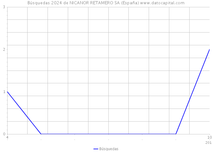 Búsquedas 2024 de NICANOR RETAMERO SA (España) 